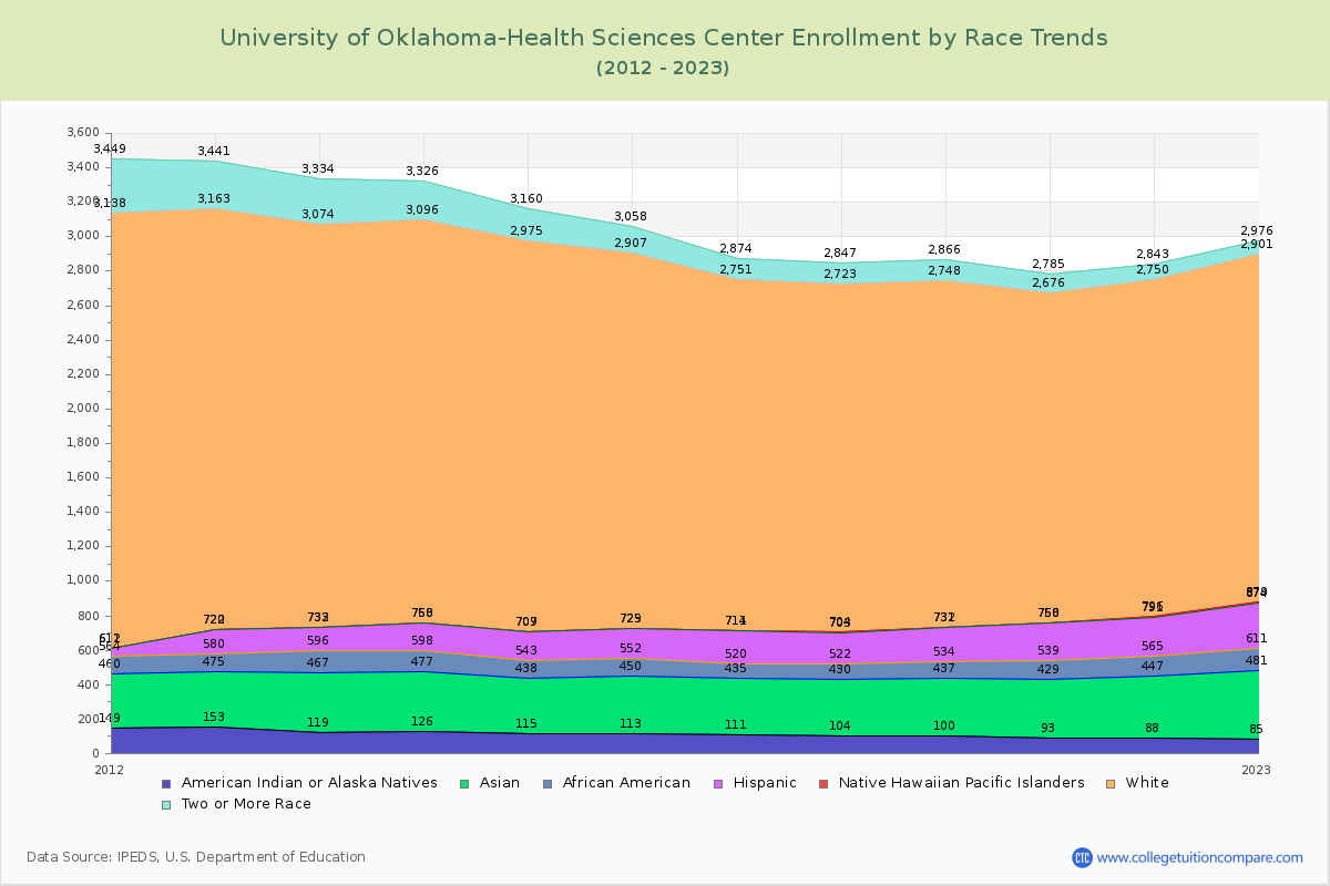 University of Oklahoma-Health Sciences Center Enrollment by Race Trends Chart