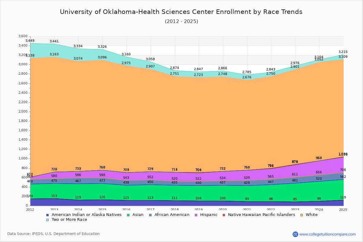 University of Oklahoma-Health Sciences Center Enrollment by Race Trends Chart