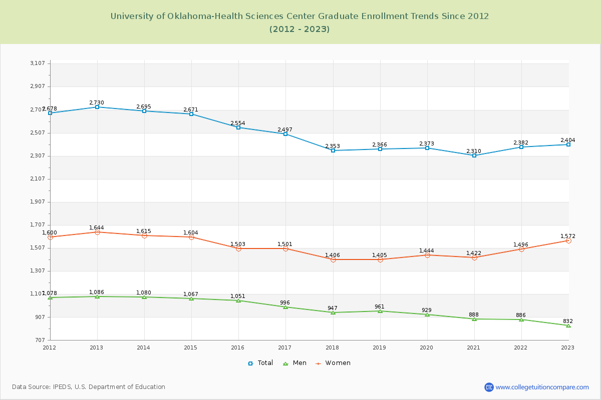 University of Oklahoma-Health Sciences Center Graduate Enrollment Trends Chart