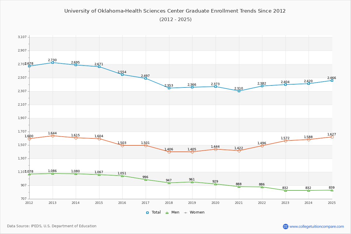 University of Oklahoma-Health Sciences Center Graduate Enrollment Trends Chart