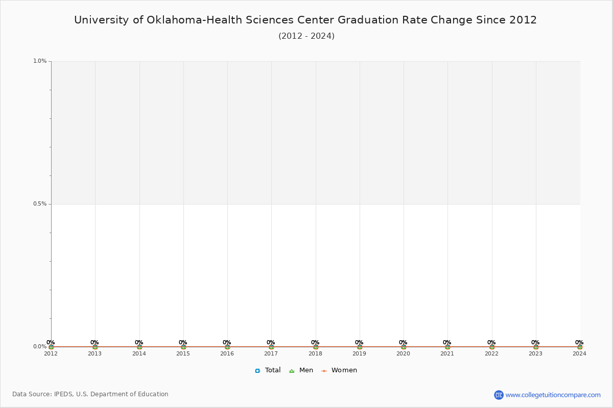 University of Oklahoma-Health Sciences Center Graduation Rate Changes Chart