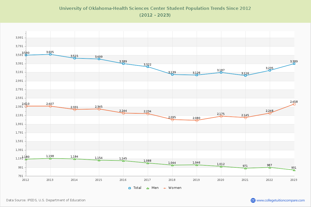 University of Oklahoma-Health Sciences Center Enrollment Trends Chart