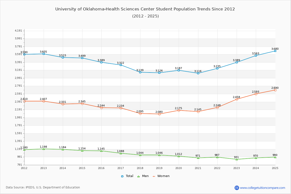 University of Oklahoma-Health Sciences Center Enrollment Trends Chart