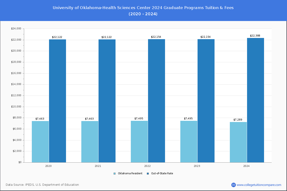 University of Oklahoma-Health Sciences Center - Graduate Tuition Chart