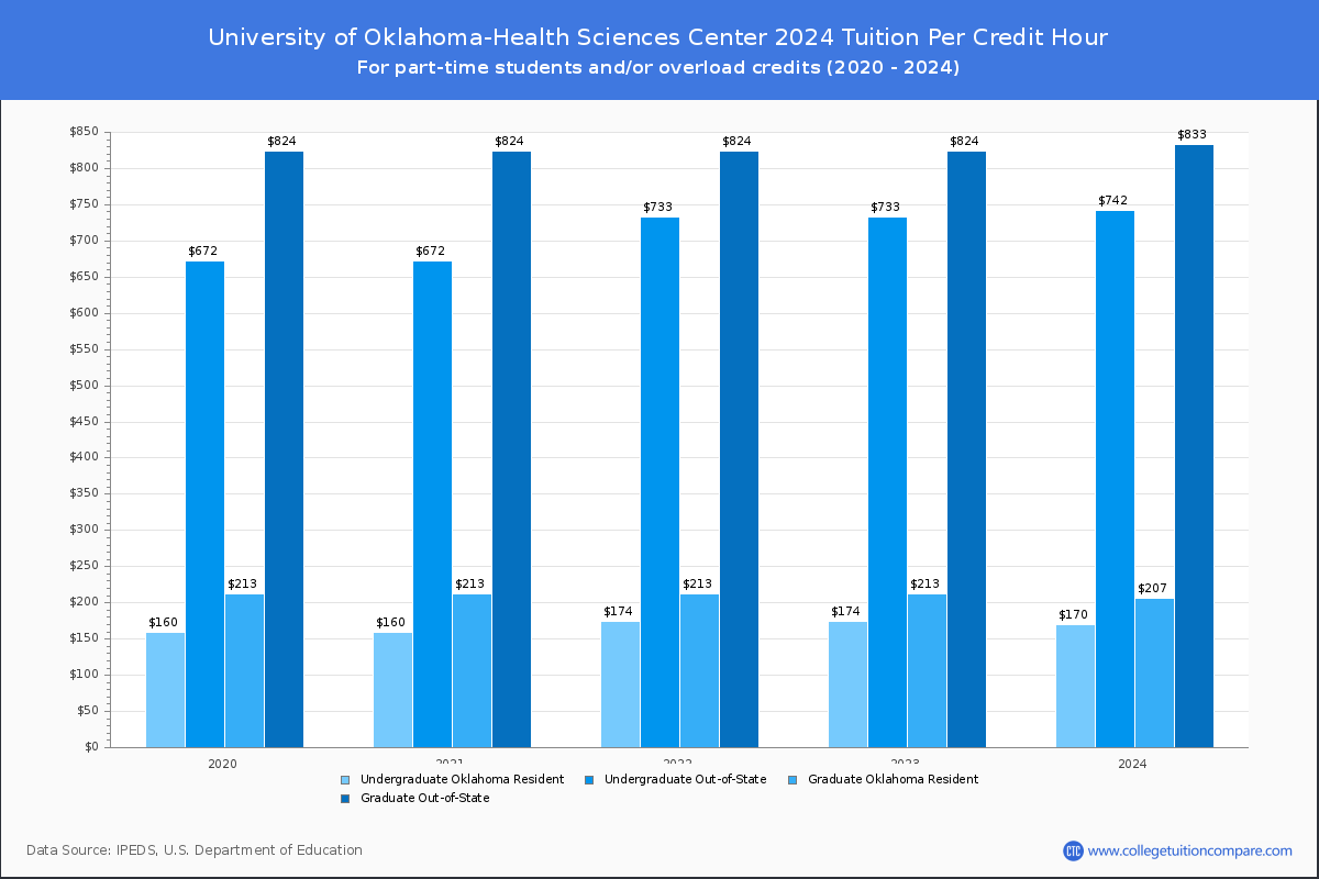 University of Oklahoma-Health Sciences Center - Tuition per Credit Hour
