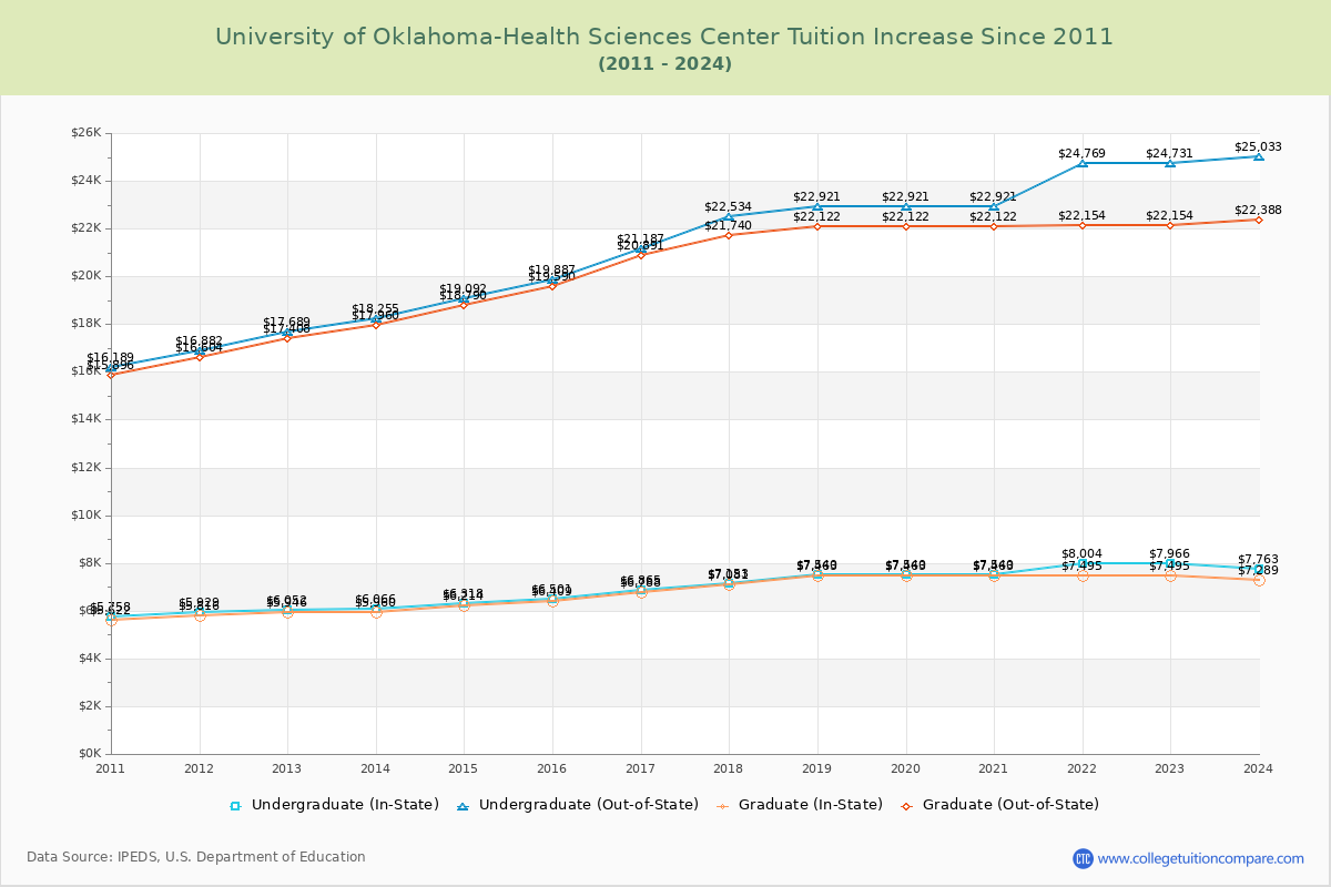 University of Oklahoma-Health Sciences Center Tuition & Fees Changes Chart