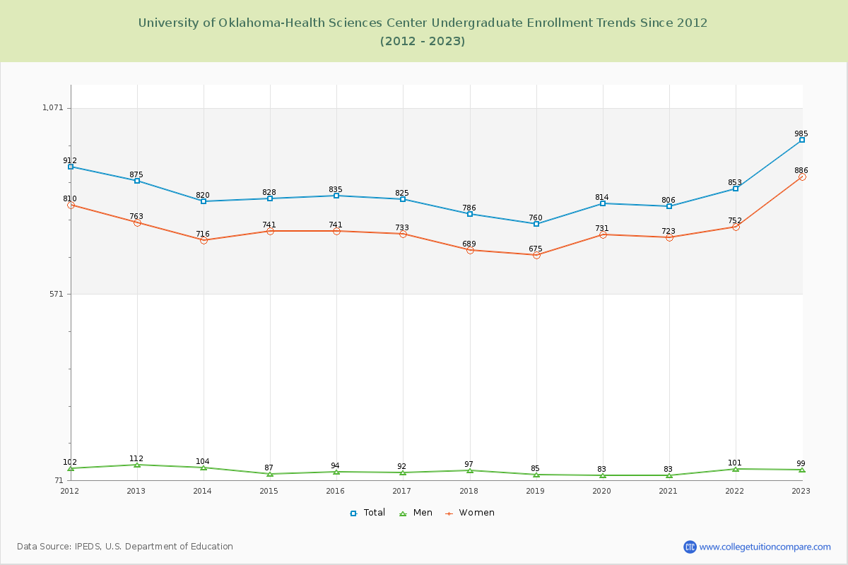 University of Oklahoma-Health Sciences Center Undergraduate Enrollment Trends Chart