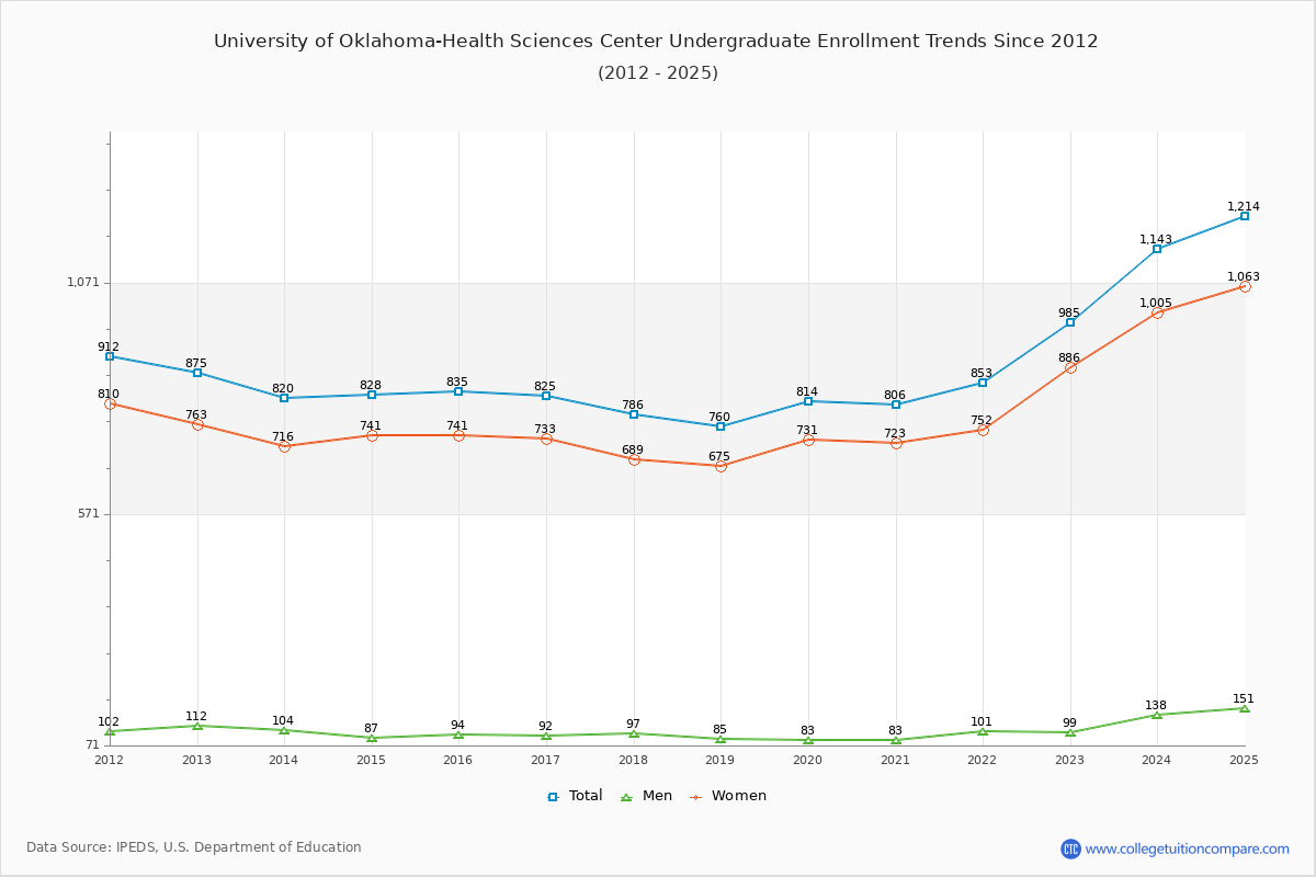 University of Oklahoma-Health Sciences Center Undergraduate Enrollment Trends Chart