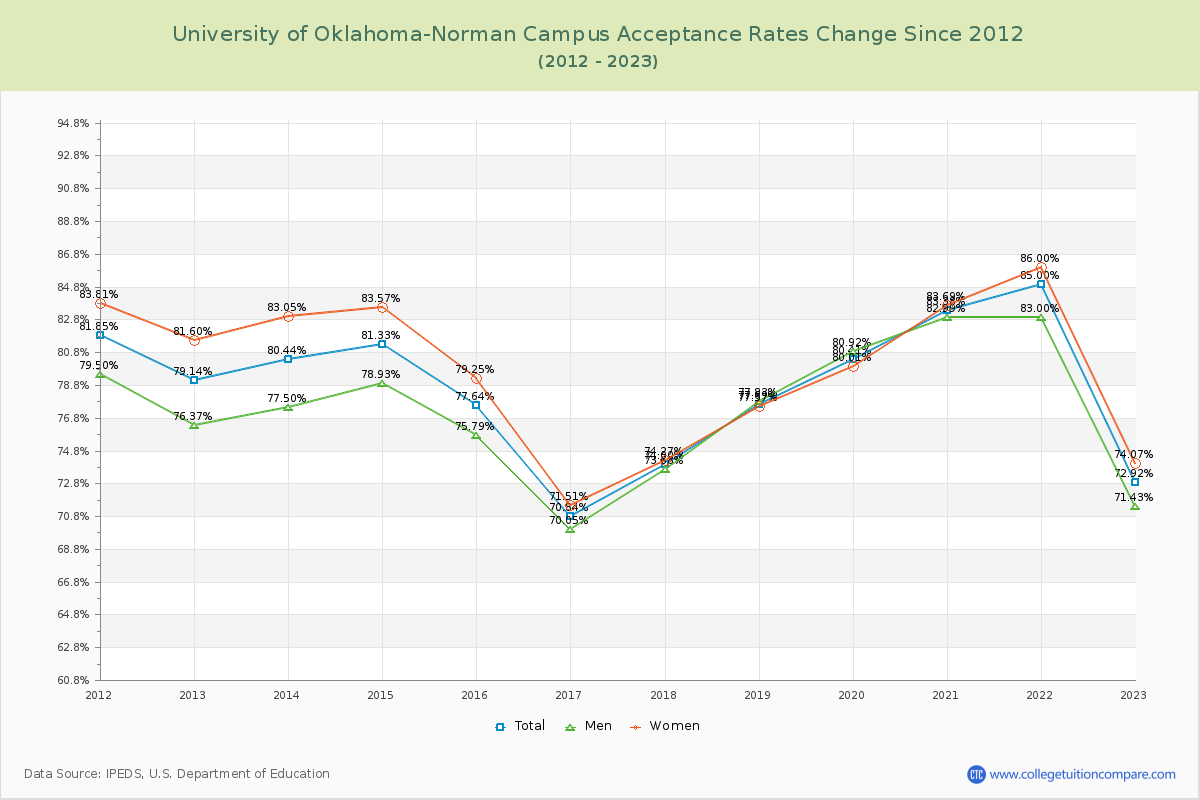 University of Oklahoma-Norman Campus Acceptance Rate Changes Chart