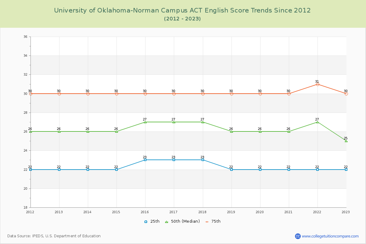 University of Oklahoma-Norman Campus ACT English Trends Chart