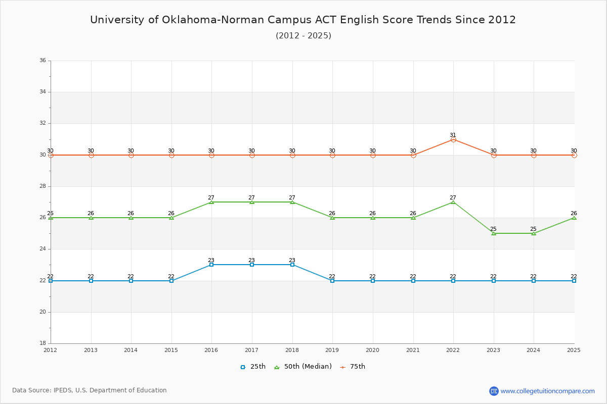 University of Oklahoma-Norman Campus ACT English Trends Chart