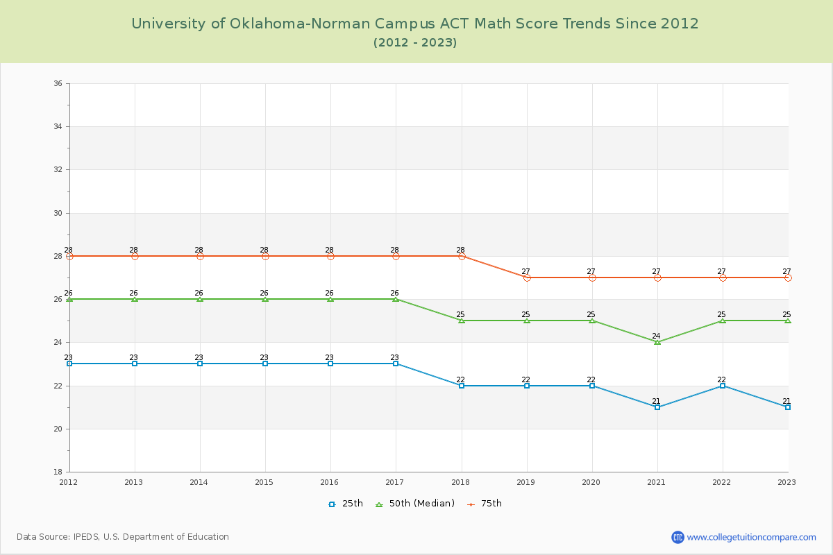 University of Oklahoma-Norman Campus ACT Math Score Trends Chart