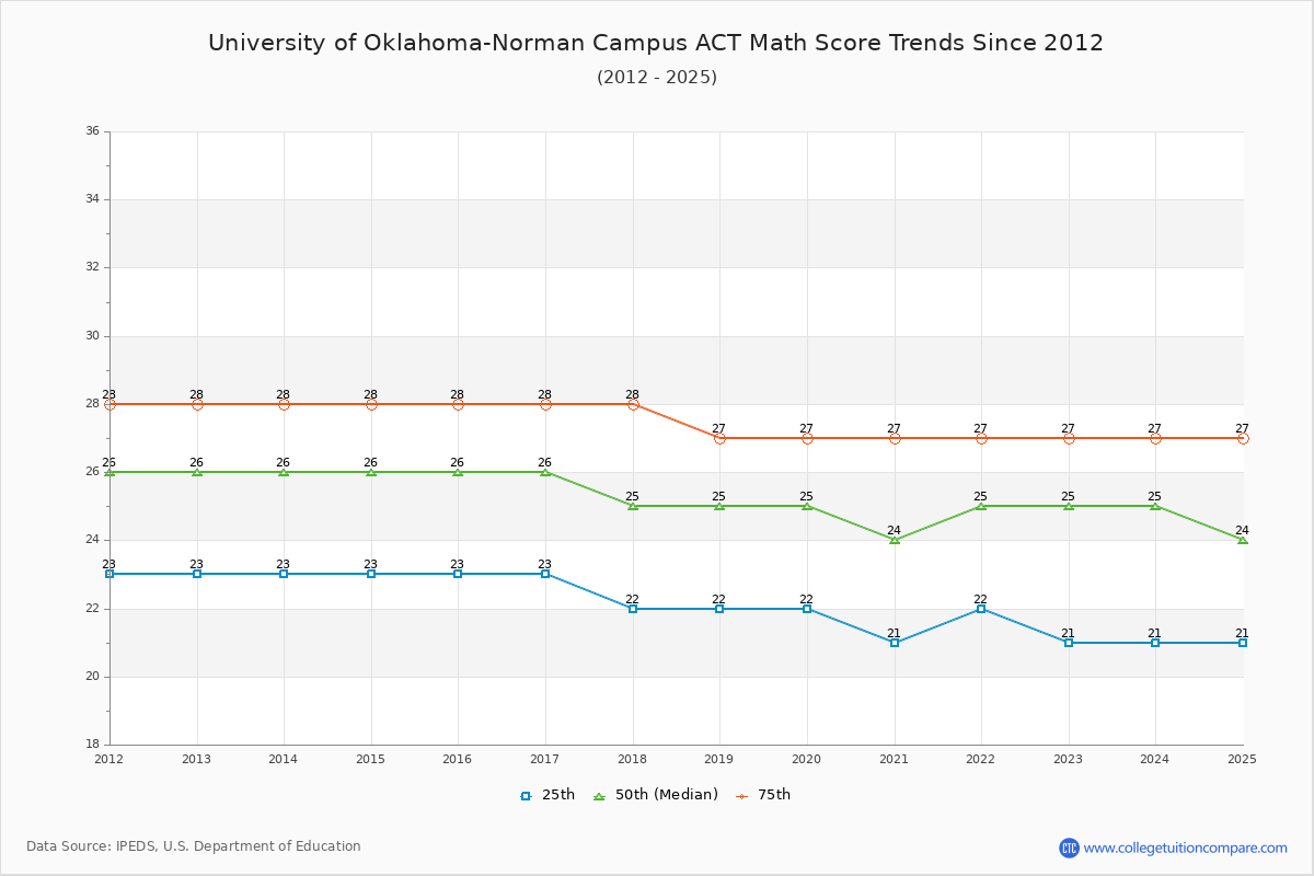 University of Oklahoma-Norman Campus ACT Math Score Trends Chart
