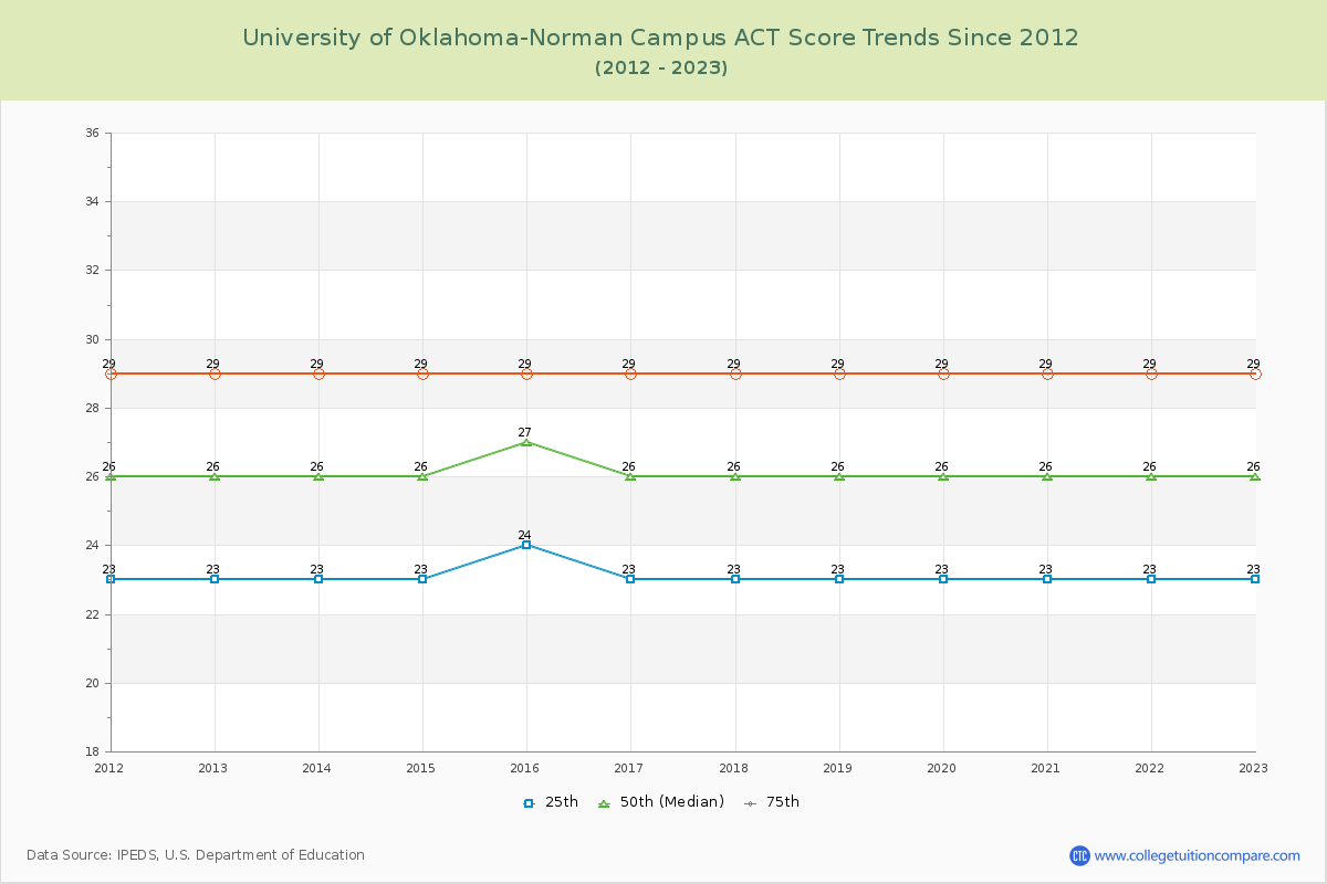 University of Oklahoma-Norman Campus ACT Score Trends Chart