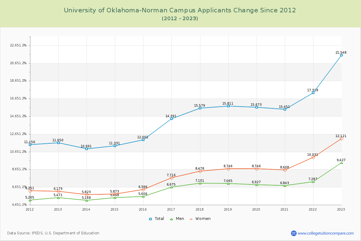 University of Oklahoma-Norman Campus Number of Applicants Changes Chart