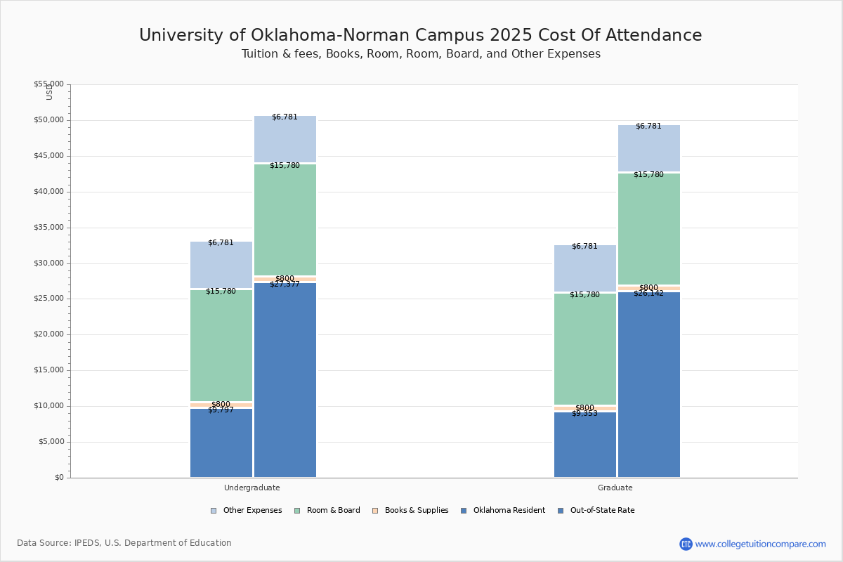 University of OklahomaNorman Campus Tuition & Fees, Net Price