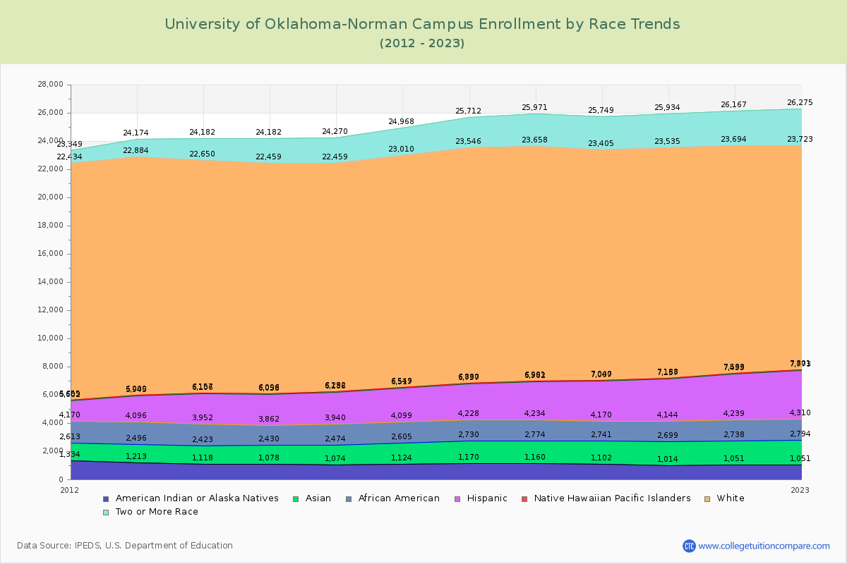 University of Oklahoma-Norman Campus Enrollment by Race Trends Chart