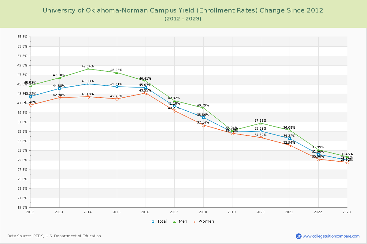 University of Oklahoma-Norman Campus Yield (Enrollment Rate) Changes Chart