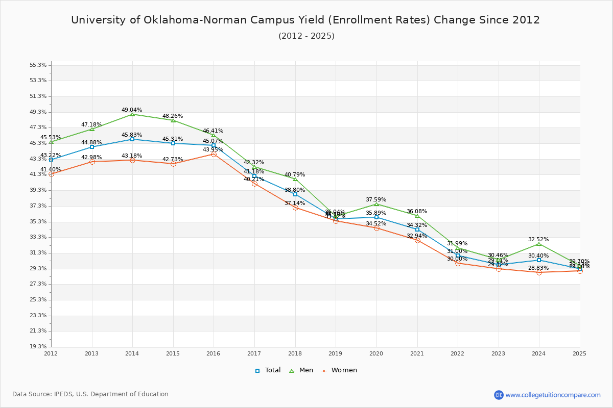 University of Oklahoma-Norman Campus enrollment rate trends chart showing historical yield changes from 2015 to 2025