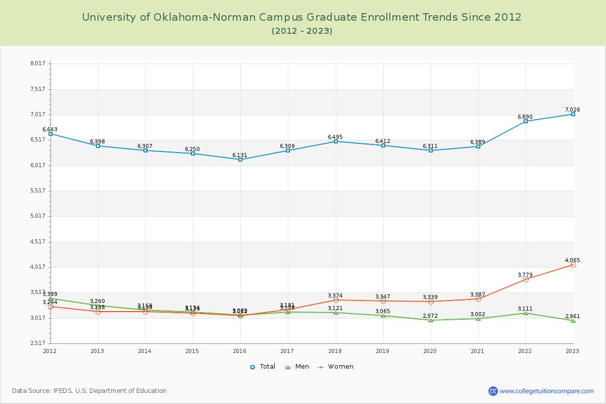 University of Oklahoma-Norman Campus Graduate Enrollment Trends Chart