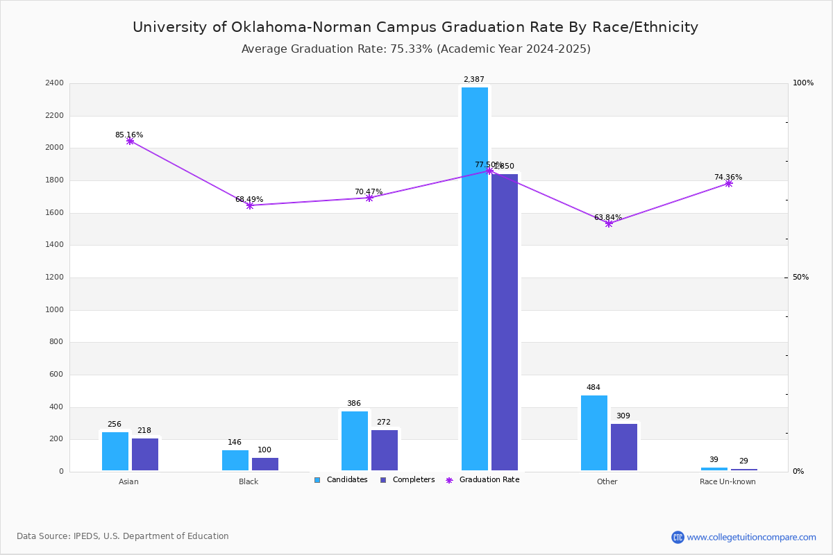 OU Graduation Rate