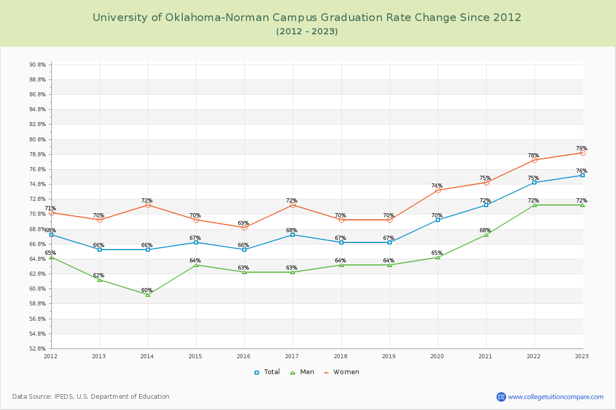 University of Oklahoma-Norman Campus Graduation Rate Changes Chart