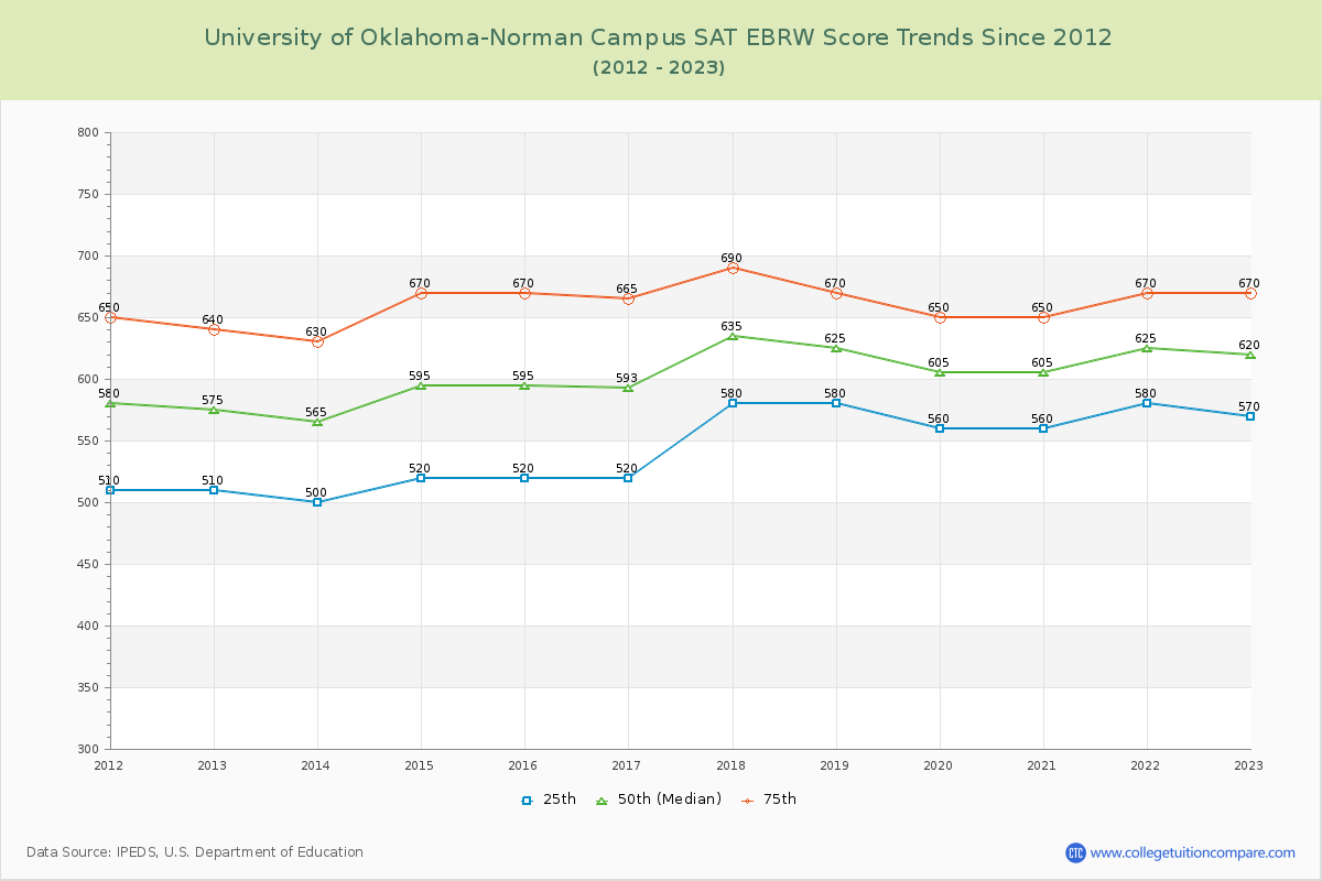 University of Oklahoma-Norman Campus SAT EBRW (Evidence-Based Reading and Writing) Trends Chart