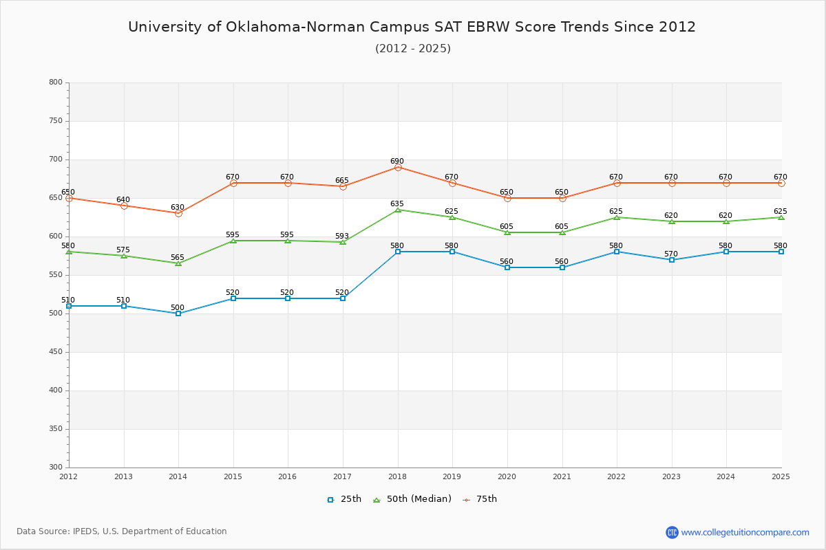 University of Oklahoma-Norman Campus SAT EBRW (Evidence-Based Reading and Writing) Trends Chart