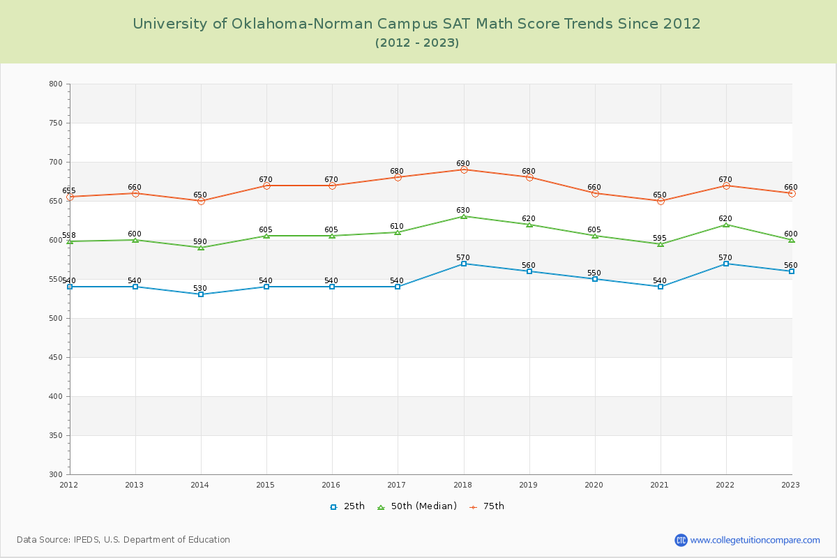 University of Oklahoma-Norman Campus SAT Math Score Trends Chart
