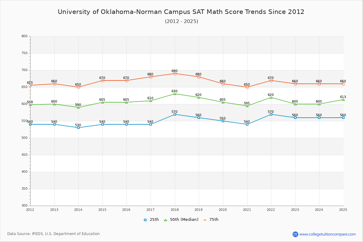 University of Oklahoma-Norman Campus SAT Math Score Trends Chart