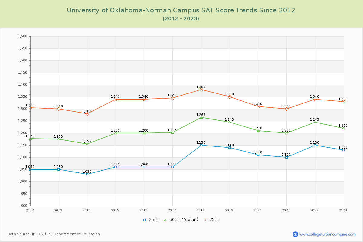 University of Oklahoma-Norman Campus SAT Score Trends Chart