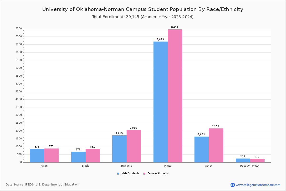 OU Student Population and Demographics