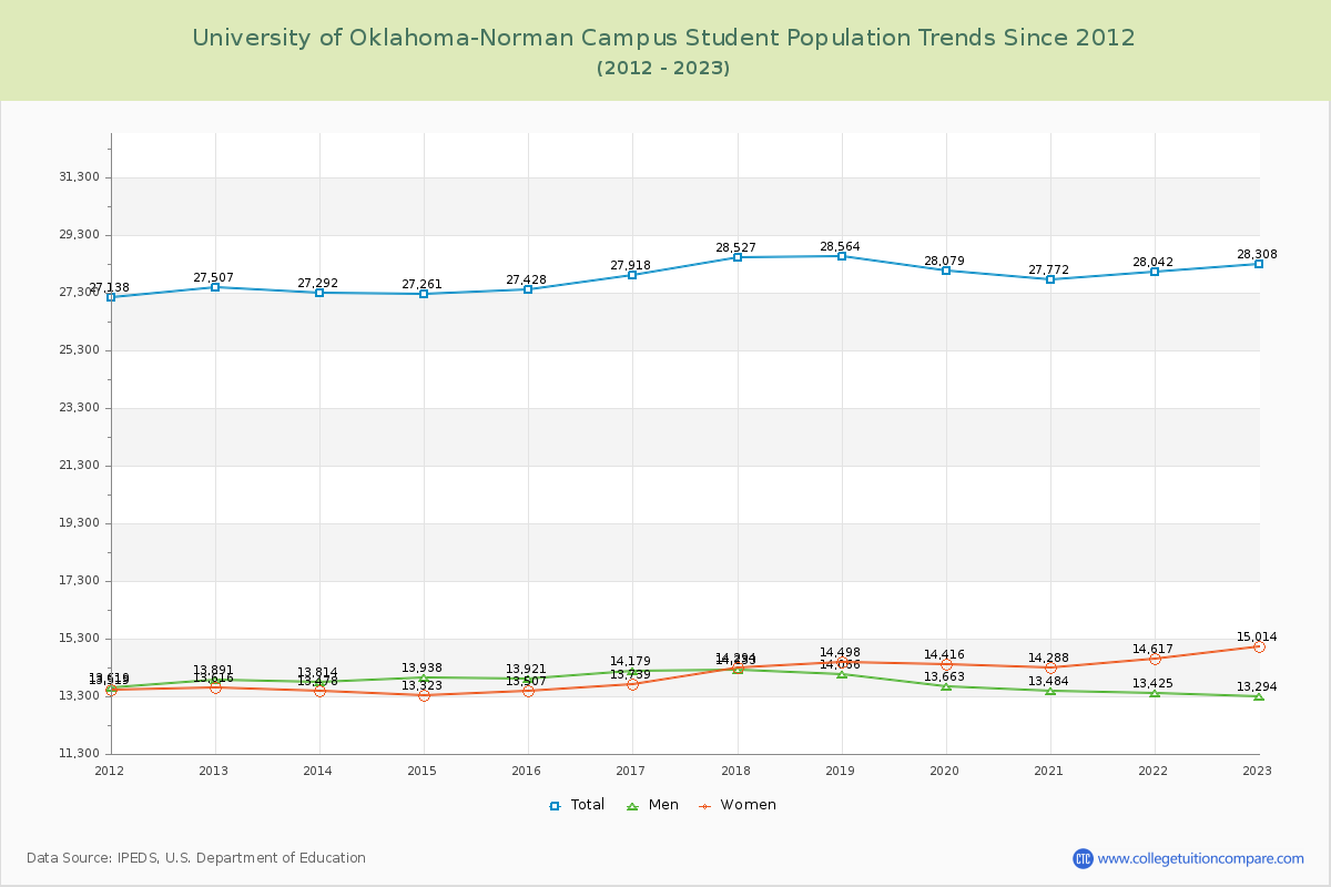University of Oklahoma-Norman Campus Enrollment Trends Chart