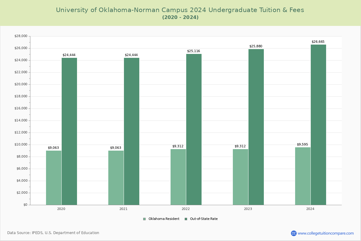 University of Oklahoma-Norman Campus - Tuition & Fees, Net Price