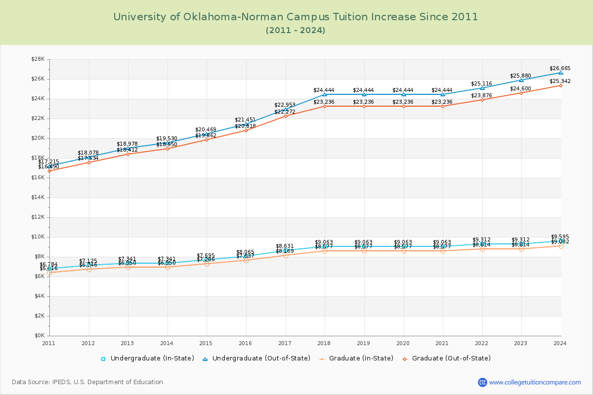 University of Oklahoma-Norman Campus Tuition & Fees Changes Chart