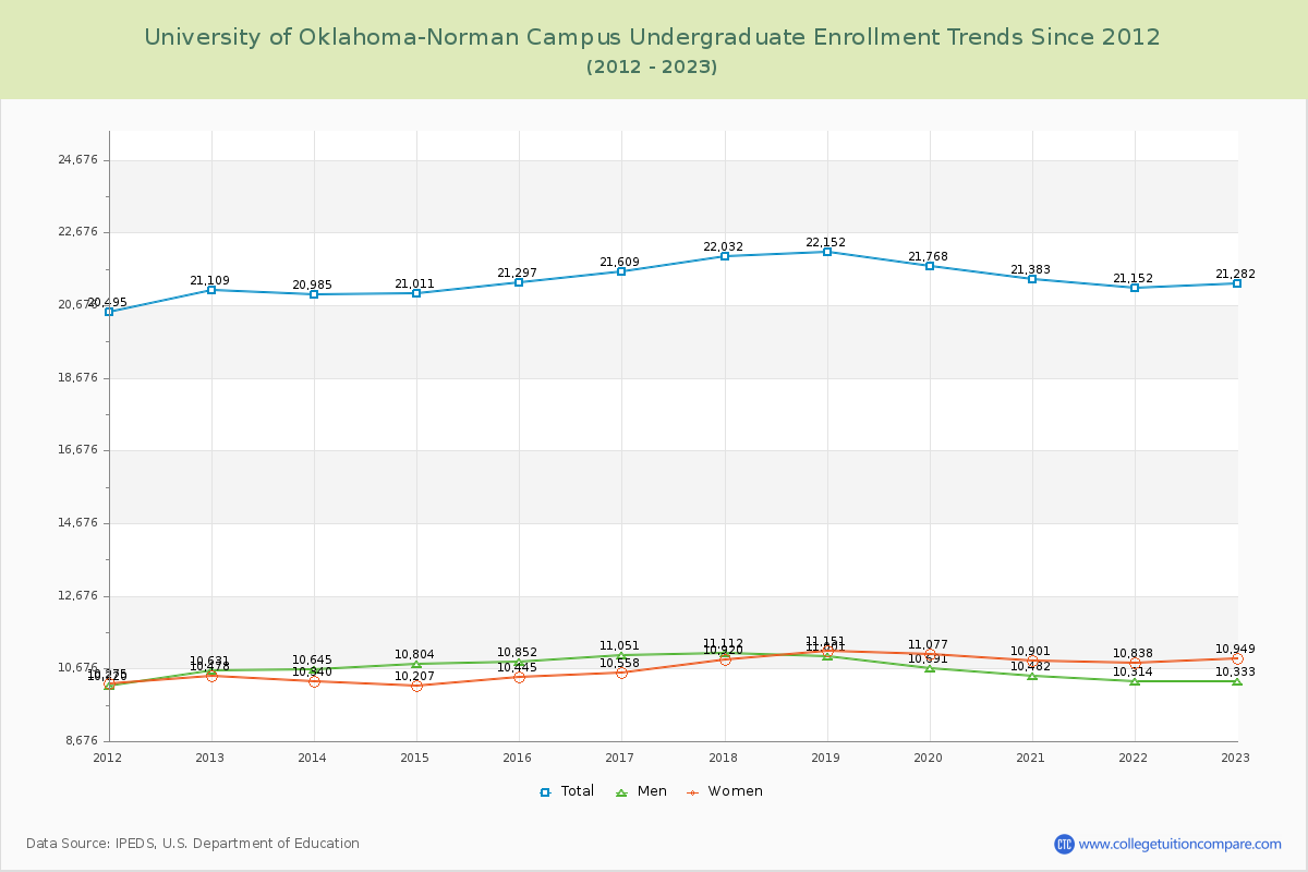University of Oklahoma-Norman Campus Undergraduate Enrollment Trends Chart