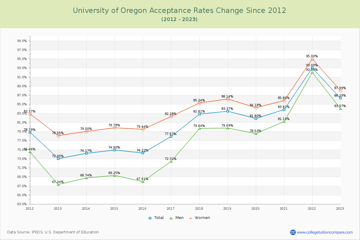 University of Oregon Acceptance Rate Changes Chart