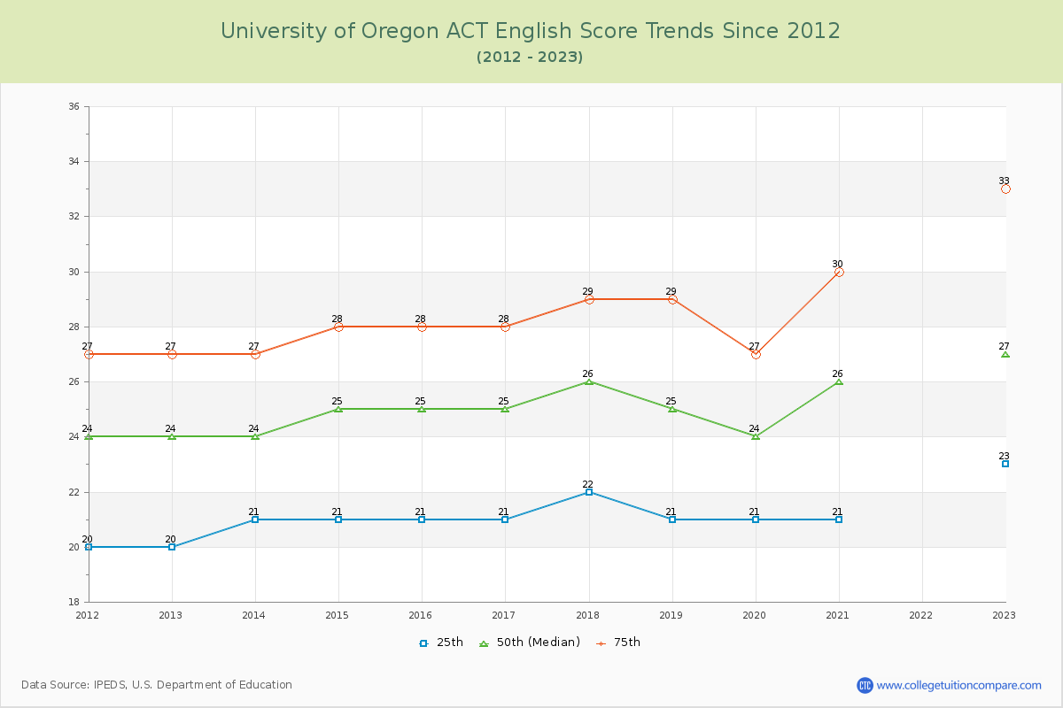 University of Oregon ACT English Trends Chart