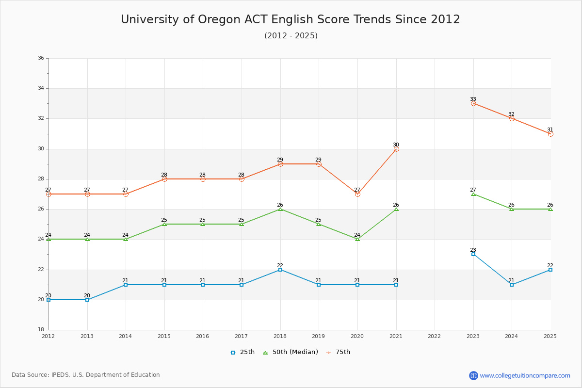 University of Oregon ACT English Trends Chart
