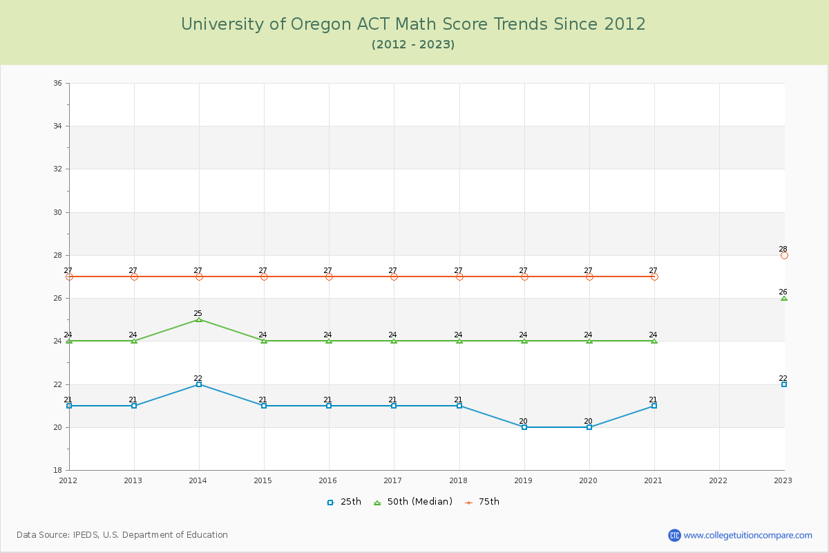 University of Oregon ACT Math Score Trends Chart