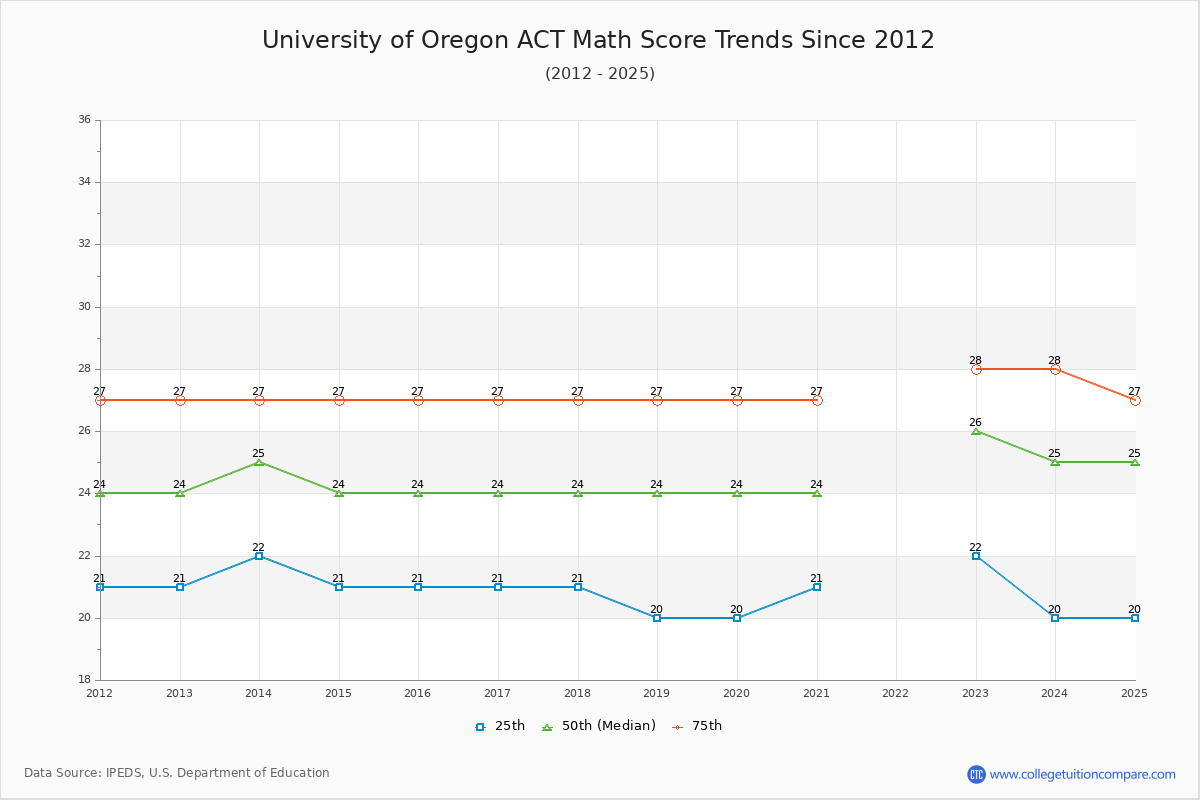 University of Oregon ACT Math Score Trends Chart