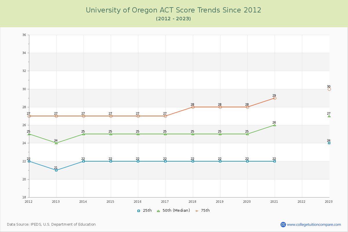 University of Oregon ACT Score Trends Chart