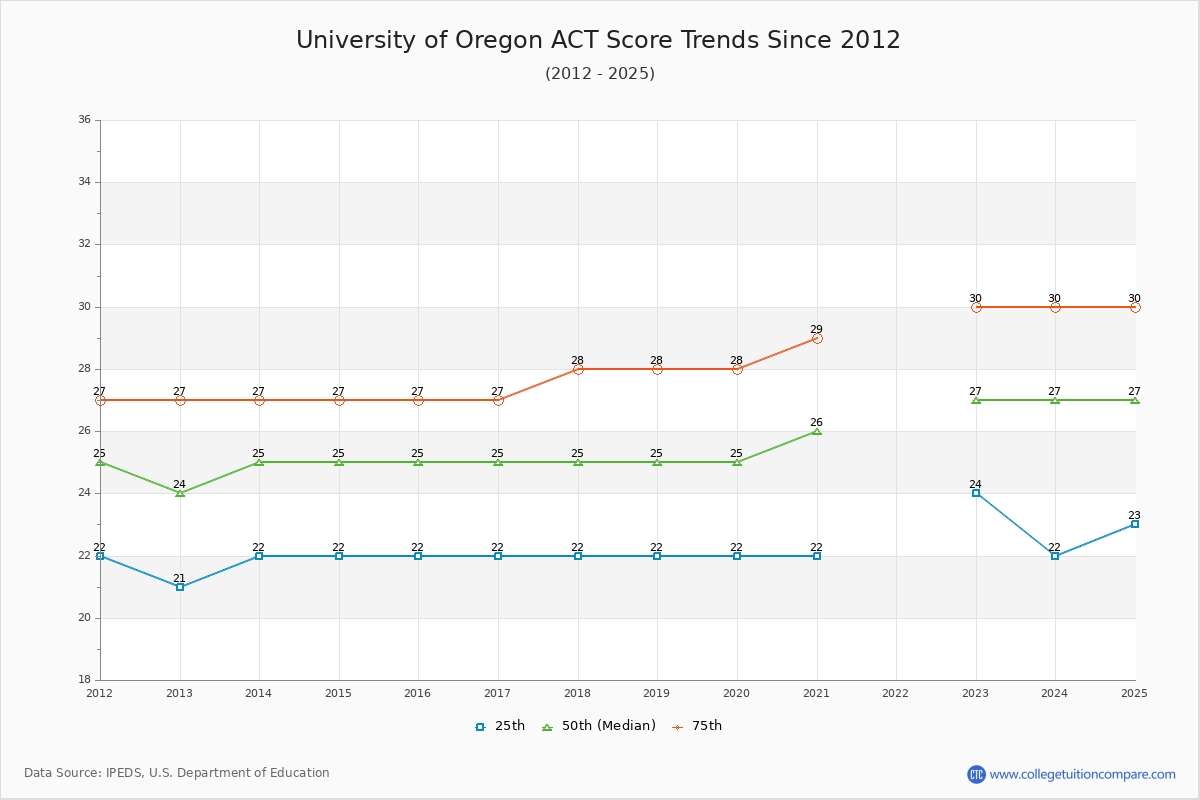 University of Oregon ACT Score Trends Chart