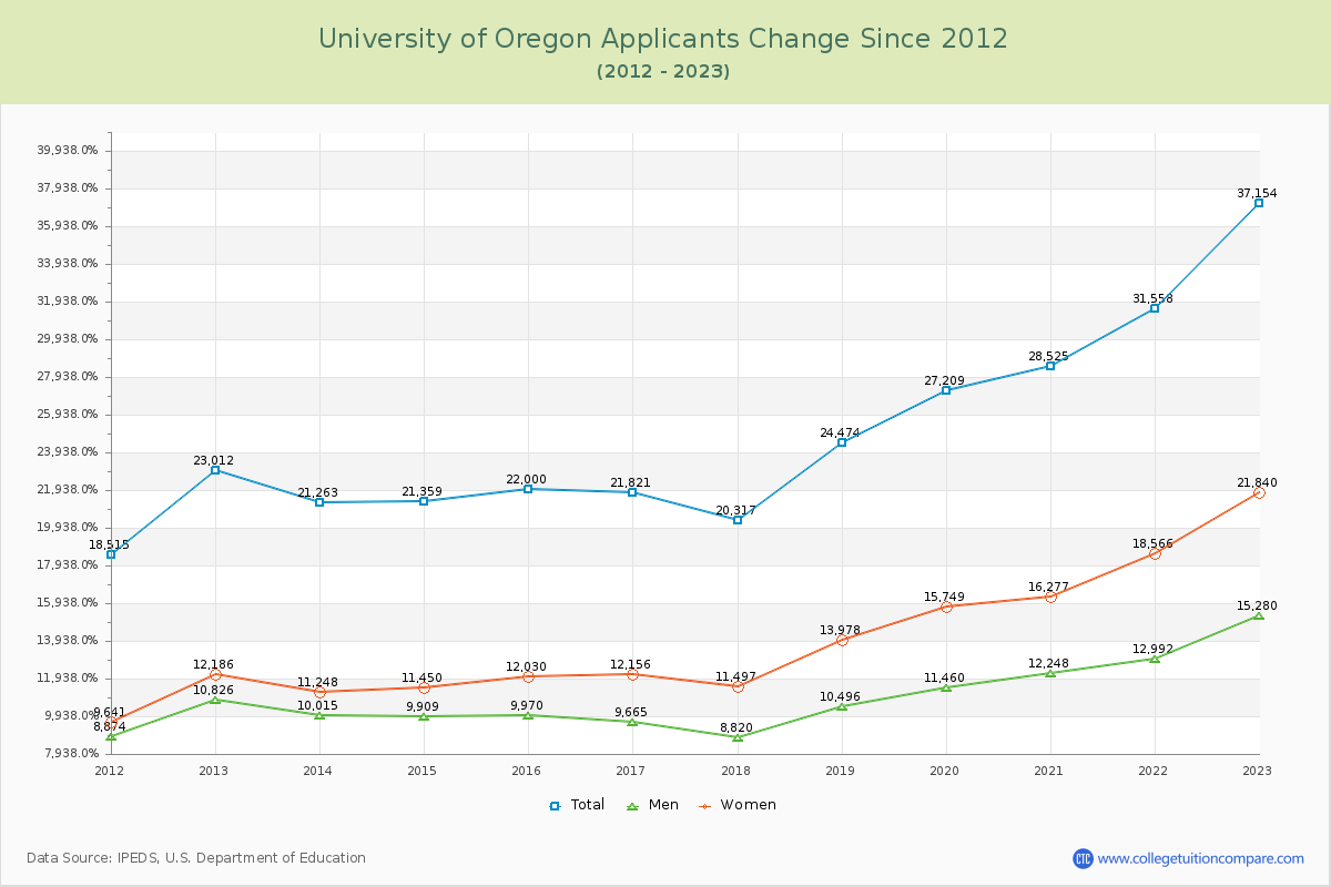 University of Oregon Number of Applicants Changes Chart