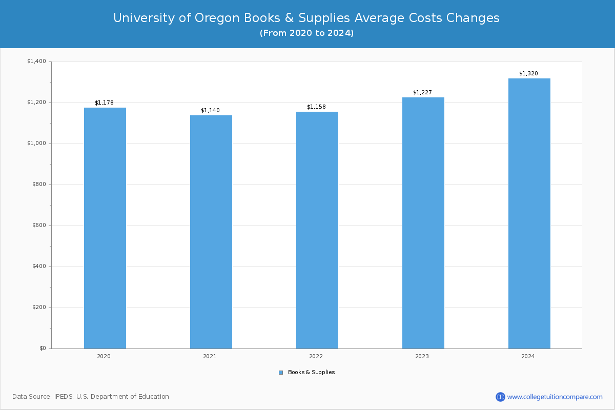 University of Oregon - Books and Supplies Costs