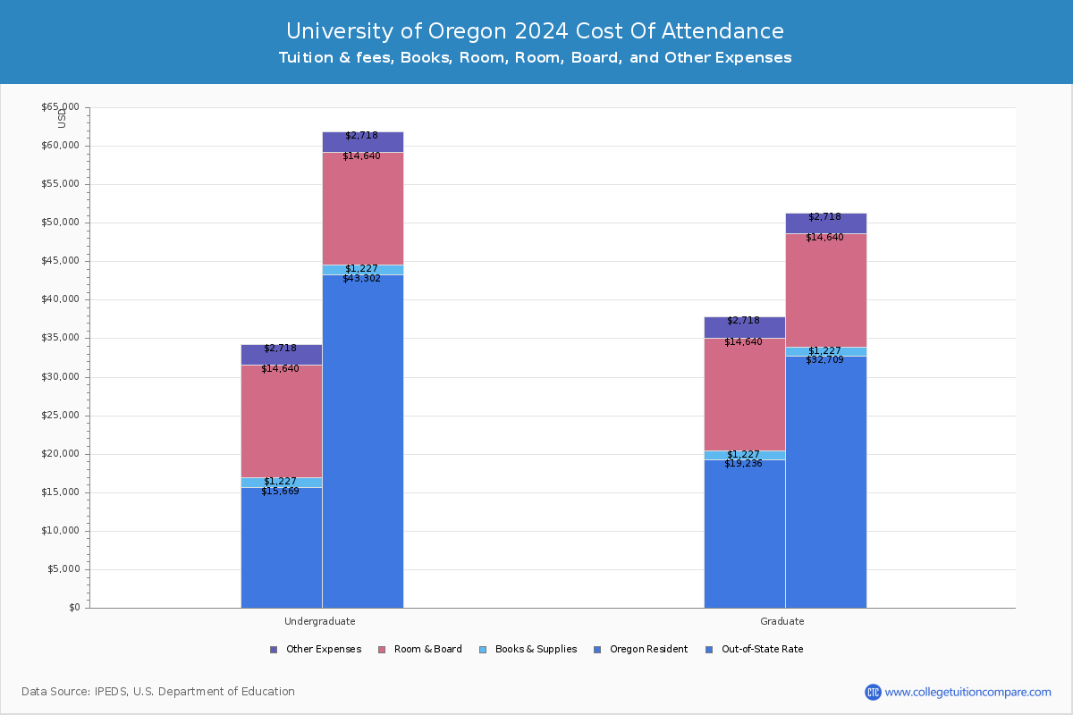 University of Oregon - COA