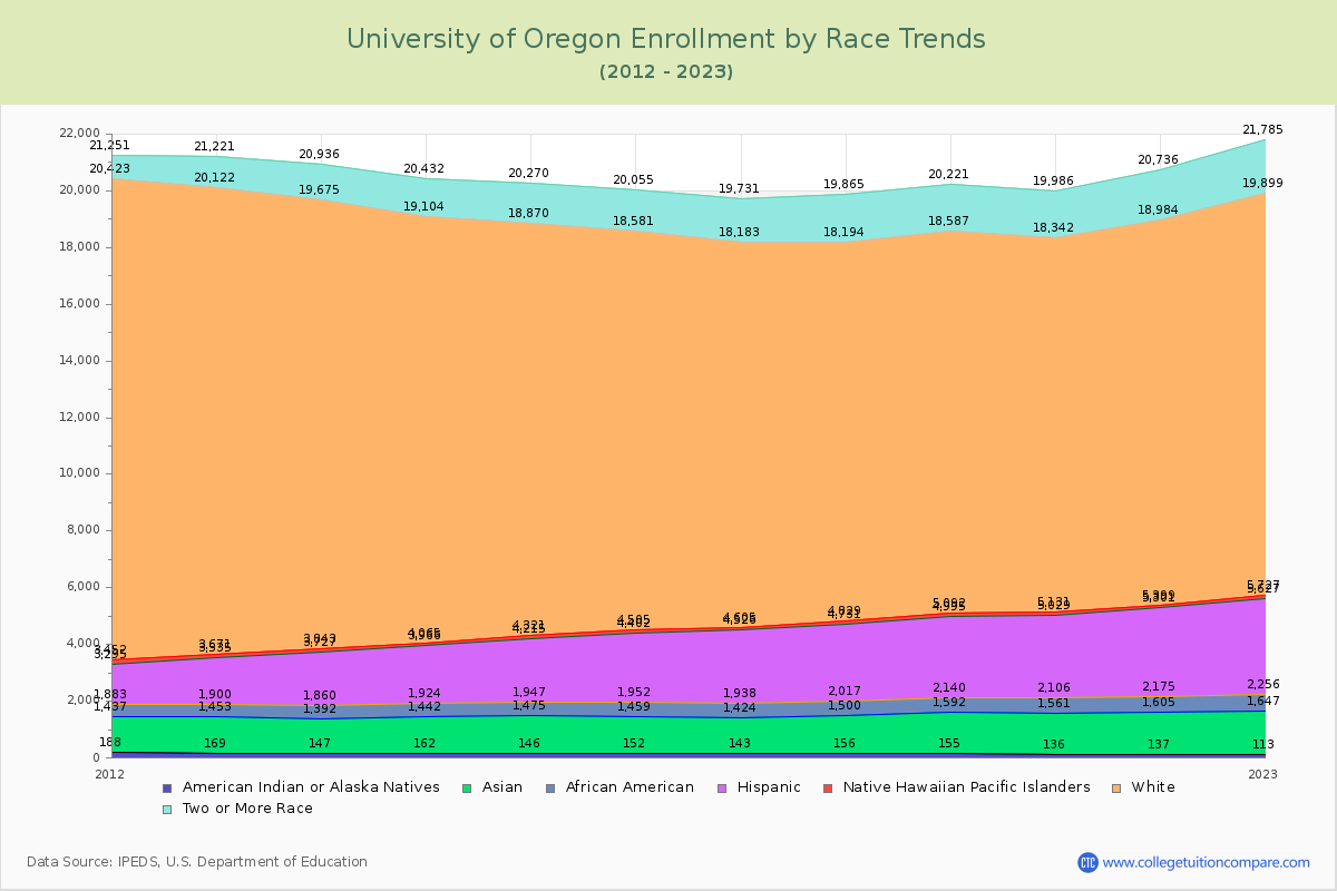 University of Oregon Enrollment by Race Trends Chart