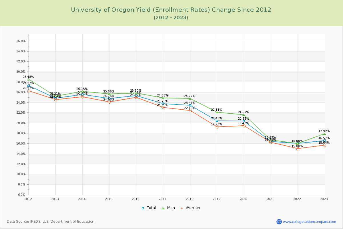 University of Oregon Yield (Enrollment Rate) Changes Chart