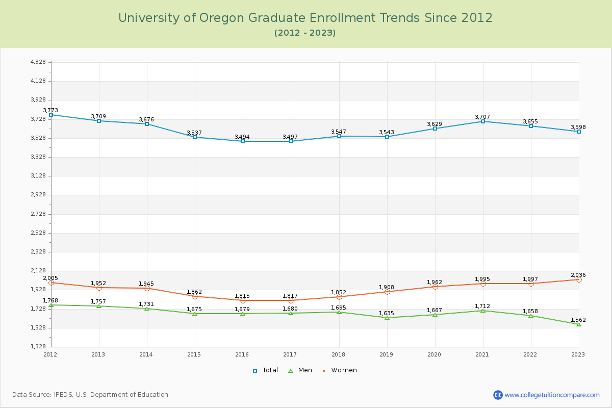 University of Oregon Graduate Enrollment Trends Chart