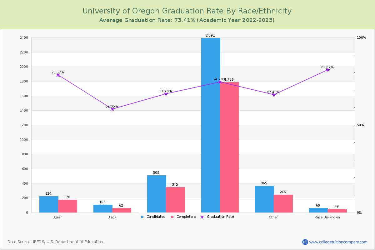 University of Oregon graduate rate by race